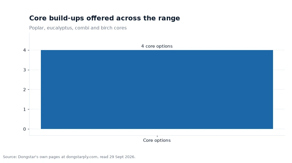 Bar chart: Core build-ups offered across the range